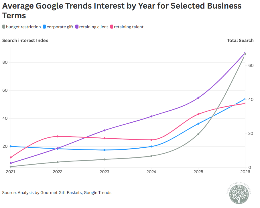 Retention Searches Jumped 5x While Buyers Pulled Back on Gift Budgets