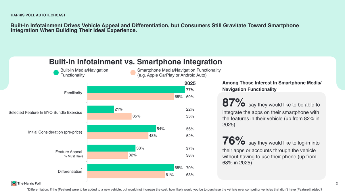 In-Car Payments Are Gaining While Built-In Navigation Loses Ground