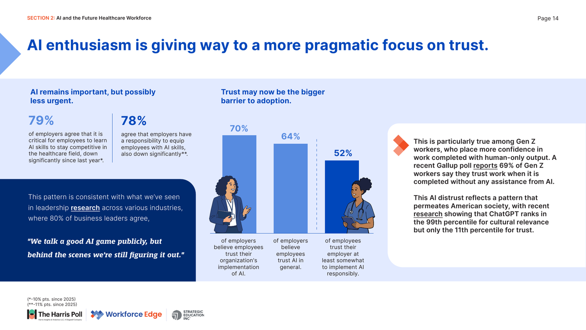 Healthcare Employers Cool on AI Skills as 70% of Gen Z Workers Look to Leave