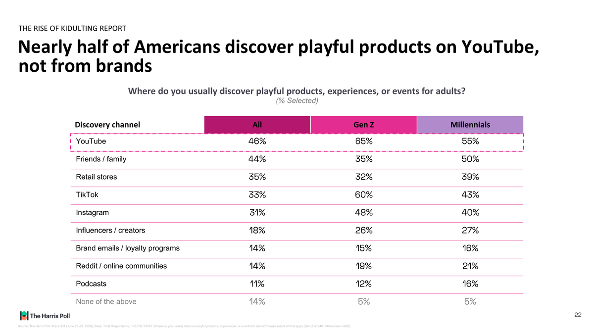 Nine in Ten Americans Paid for Play and Only 14% Found It Through a Brand Email